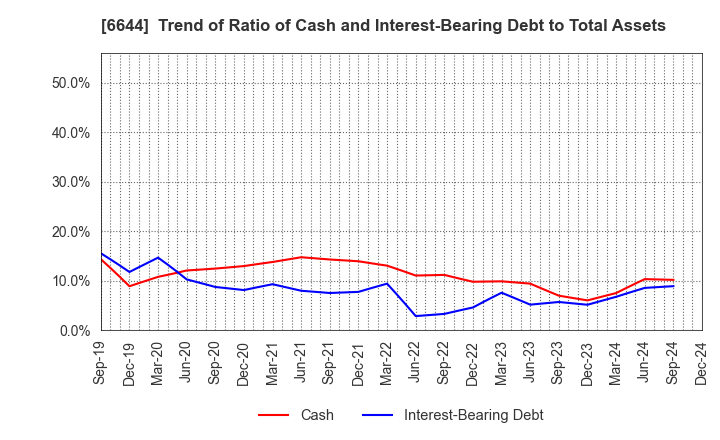 6644 Osaki Electric Co.,Ltd.: Trend of Ratio of Cash and Interest-Bearing Debt to Total Assets