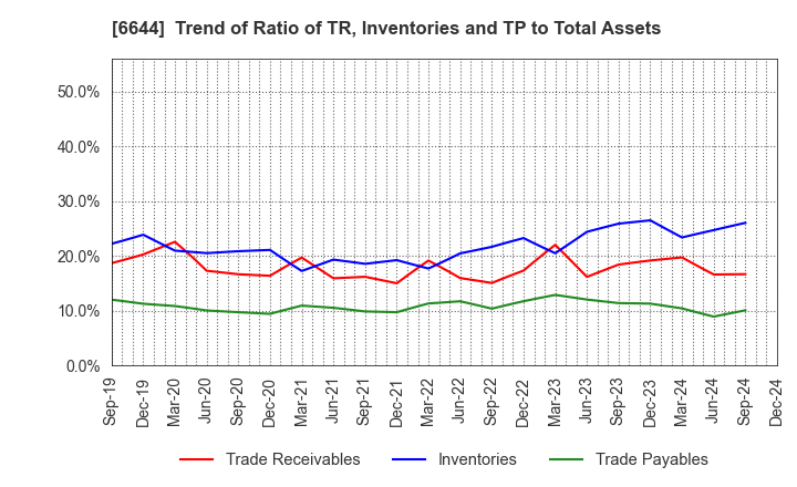 6644 Osaki Electric Co.,Ltd.: Trend of Ratio of TR, Inventories and TP to Total Assets