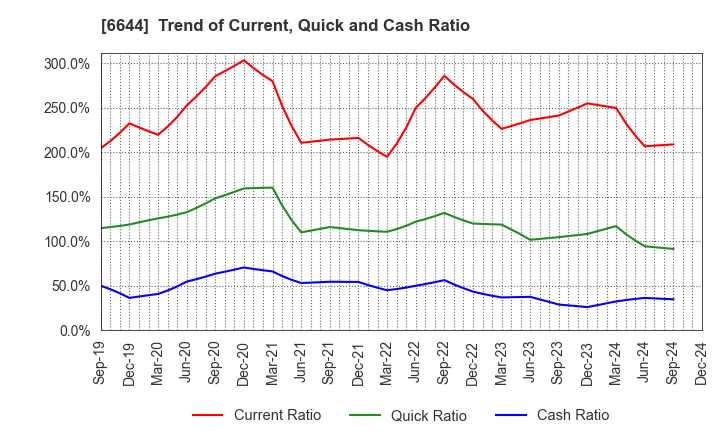 6644 Osaki Electric Co.,Ltd.: Trend of Current, Quick and Cash Ratio