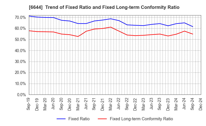 6644 Osaki Electric Co.,Ltd.: Trend of Fixed Ratio and Fixed Long-term Conformity Ratio