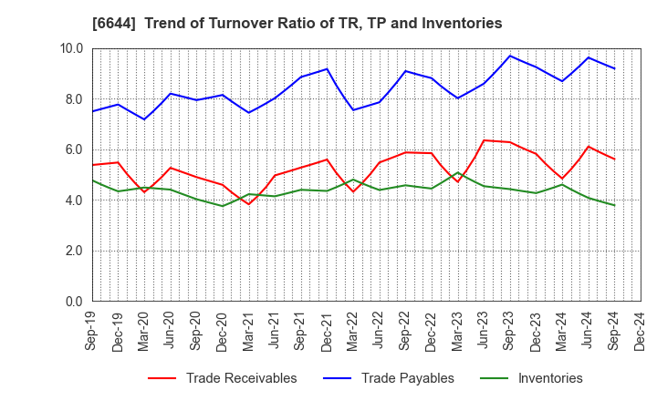 6644 Osaki Electric Co.,Ltd.: Trend of Turnover Ratio of TR, TP and Inventories