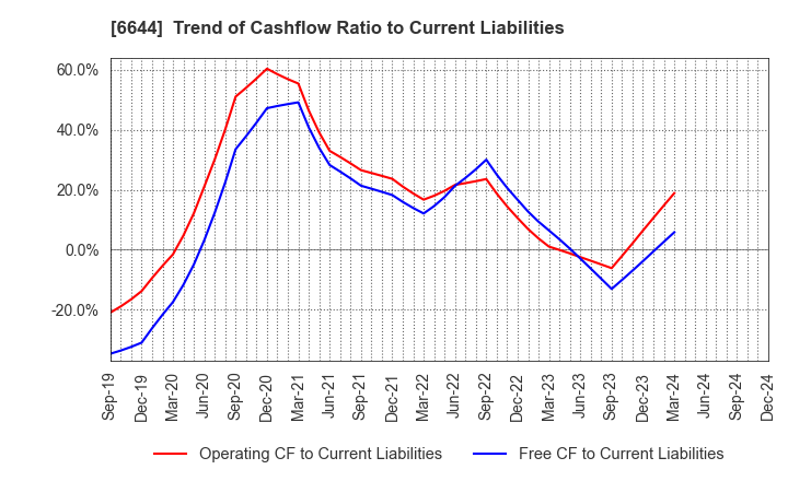 6644 Osaki Electric Co.,Ltd.: Trend of Cashflow Ratio to Current Liabilities