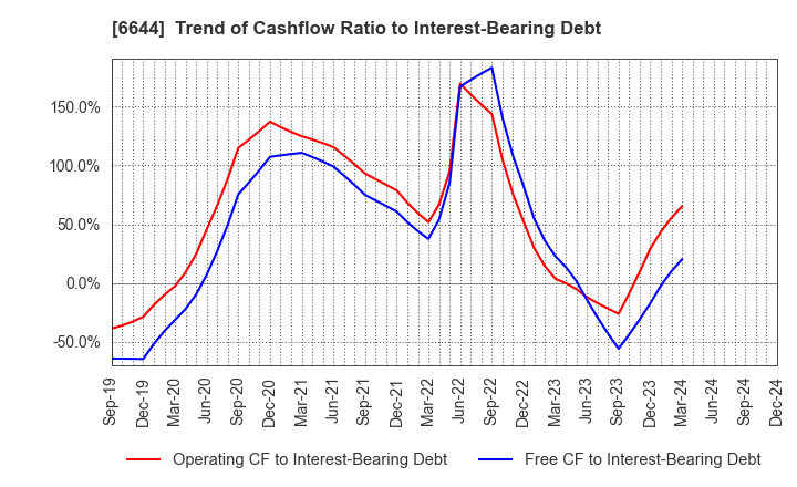 6644 Osaki Electric Co.,Ltd.: Trend of Cashflow Ratio to Interest-Bearing Debt