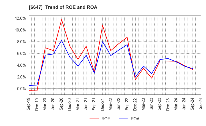 6647 MORIO DENKI CO.,LTD.: Trend of ROE and ROA