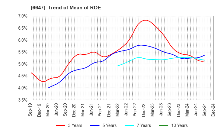 6647 MORIO DENKI CO.,LTD.: Trend of Mean of ROE