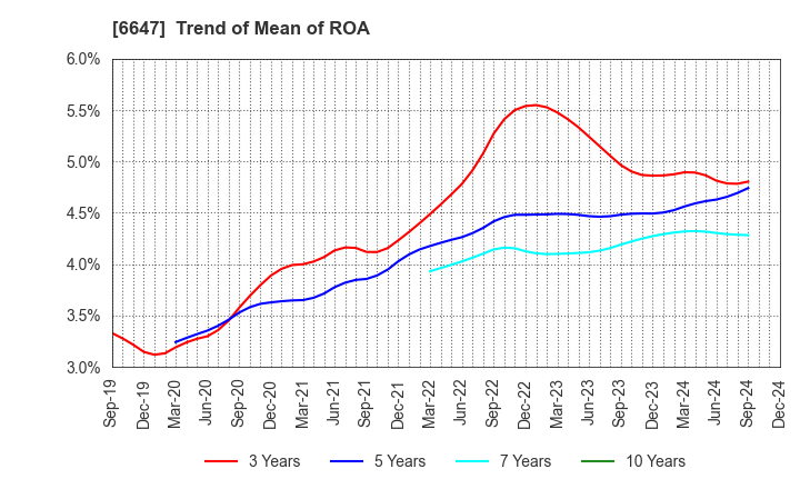 6647 MORIO DENKI CO.,LTD.: Trend of Mean of ROA