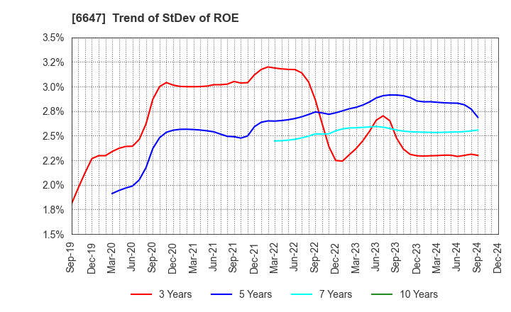 6647 MORIO DENKI CO.,LTD.: Trend of StDev of ROE