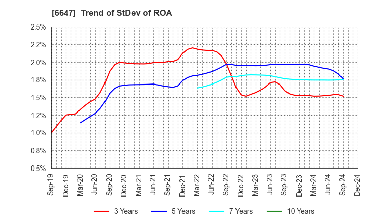 6647 MORIO DENKI CO.,LTD.: Trend of StDev of ROA