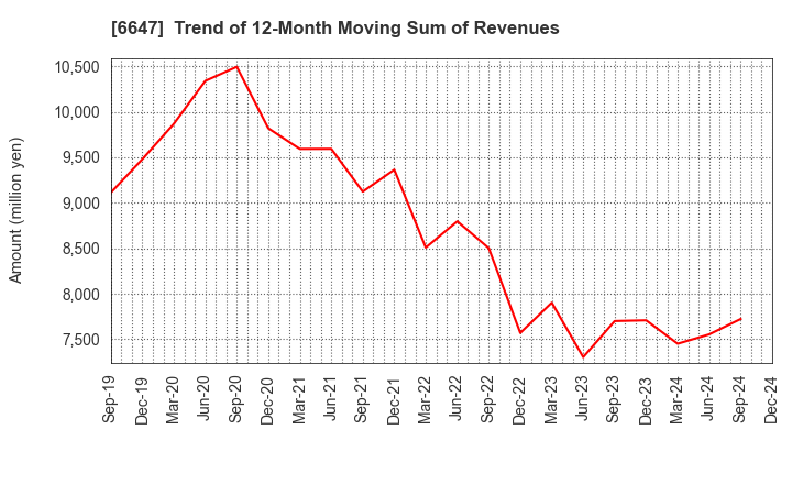 6647 MORIO DENKI CO.,LTD.: Trend of 12-Month Moving Sum of Revenues