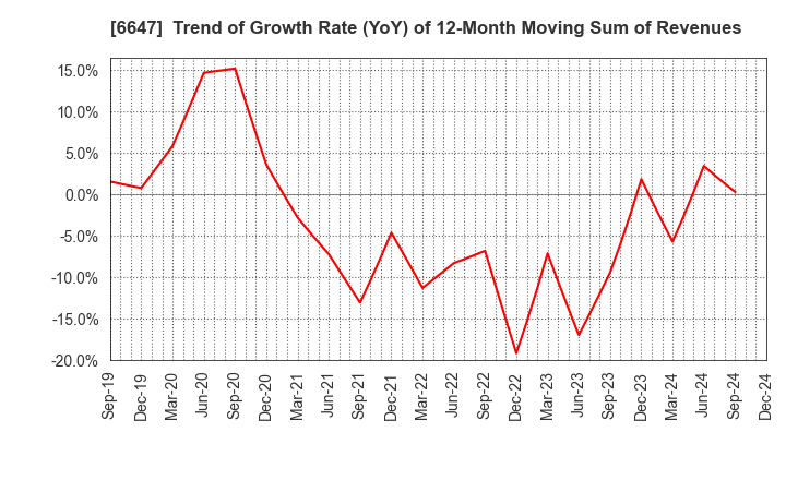 6647 MORIO DENKI CO.,LTD.: Trend of Growth Rate (YoY) of 12-Month Moving Sum of Revenues