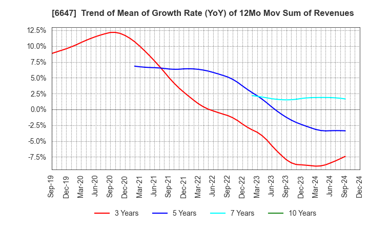 6647 MORIO DENKI CO.,LTD.: Trend of Mean of Growth Rate (YoY) of 12Mo Mov Sum of Revenues