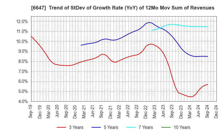 6647 MORIO DENKI CO.,LTD.: Trend of StDev of Growth Rate (YoY) of 12Mo Mov Sum of Revenues