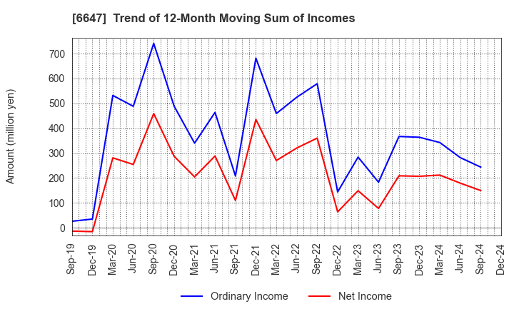 6647 MORIO DENKI CO.,LTD.: Trend of 12-Month Moving Sum of Incomes