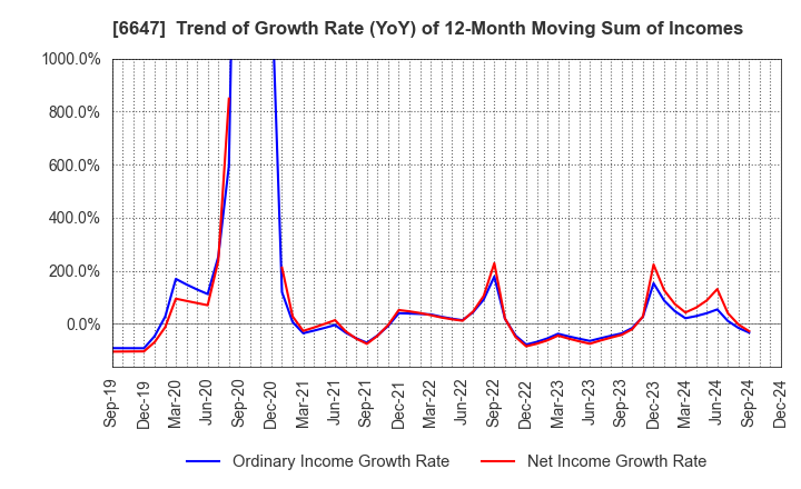 6647 MORIO DENKI CO.,LTD.: Trend of Growth Rate (YoY) of 12-Month Moving Sum of Incomes