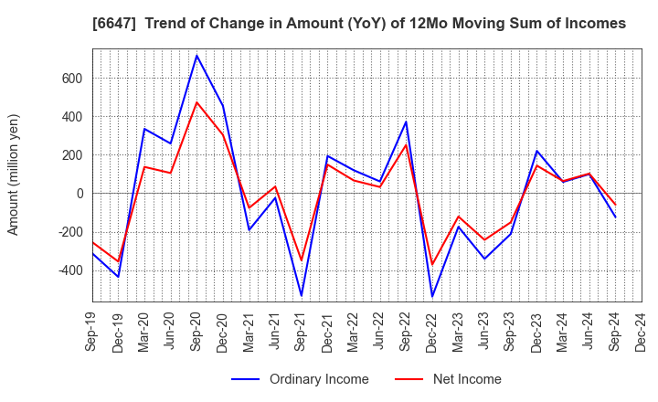 6647 MORIO DENKI CO.,LTD.: Trend of Change in Amount (YoY) of 12Mo Moving Sum of Incomes