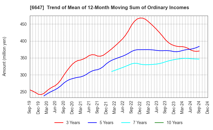 6647 MORIO DENKI CO.,LTD.: Trend of Mean of 12-Month Moving Sum of Ordinary Incomes