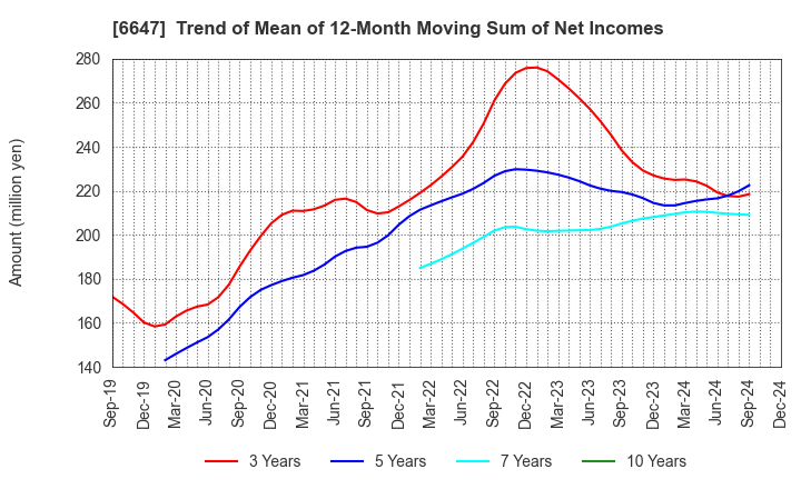 6647 MORIO DENKI CO.,LTD.: Trend of Mean of 12-Month Moving Sum of Net Incomes