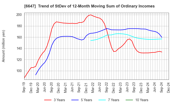 6647 MORIO DENKI CO.,LTD.: Trend of StDev of 12-Month Moving Sum of Ordinary Incomes