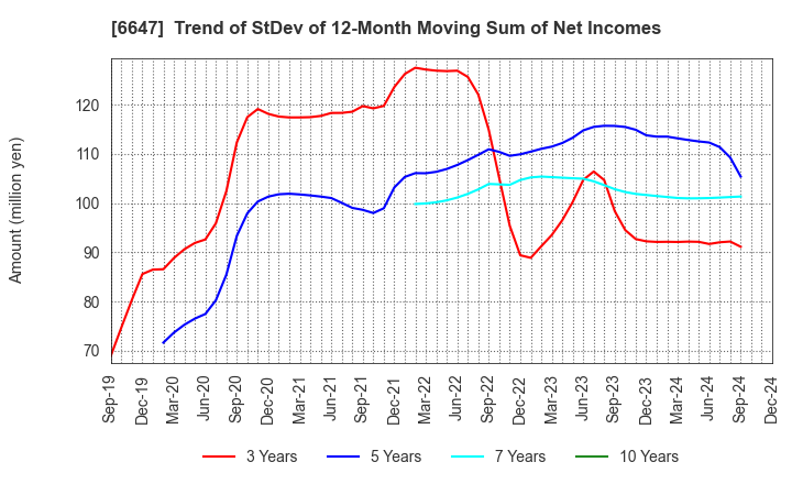 6647 MORIO DENKI CO.,LTD.: Trend of StDev of 12-Month Moving Sum of Net Incomes