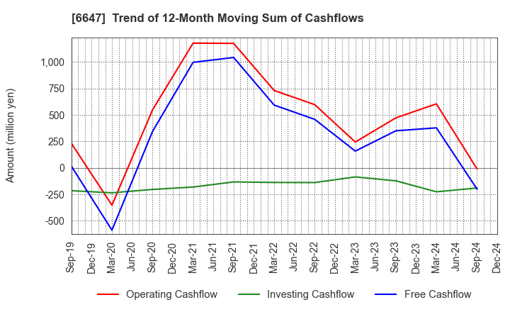 6647 MORIO DENKI CO.,LTD.: Trend of 12-Month Moving Sum of Cashflows