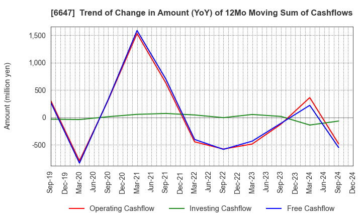 6647 MORIO DENKI CO.,LTD.: Trend of Change in Amount (YoY) of 12Mo Moving Sum of Cashflows