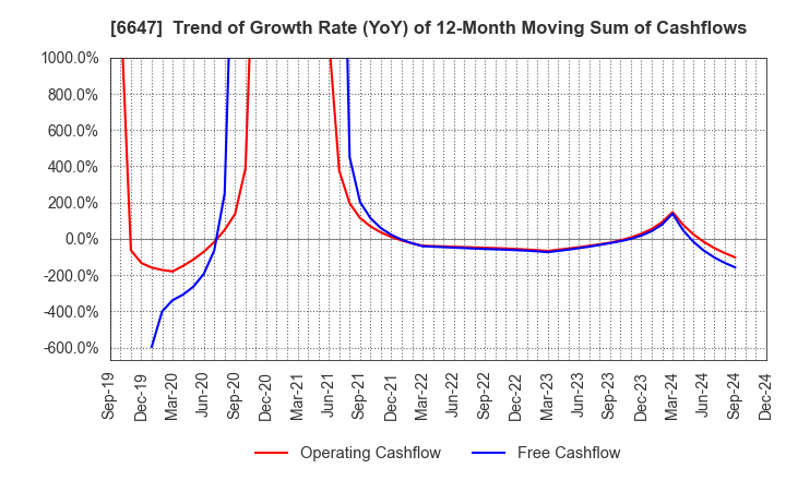 6647 MORIO DENKI CO.,LTD.: Trend of Growth Rate (YoY) of 12-Month Moving Sum of Cashflows