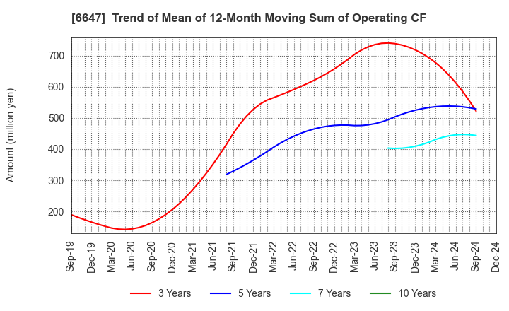 6647 MORIO DENKI CO.,LTD.: Trend of Mean of 12-Month Moving Sum of Operating CF