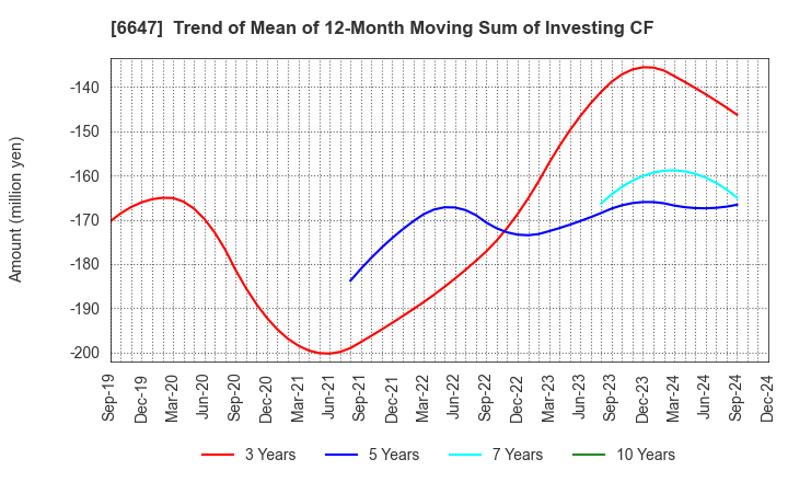 6647 MORIO DENKI CO.,LTD.: Trend of Mean of 12-Month Moving Sum of Investing CF