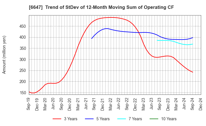 6647 MORIO DENKI CO.,LTD.: Trend of StDev of 12-Month Moving Sum of Operating CF