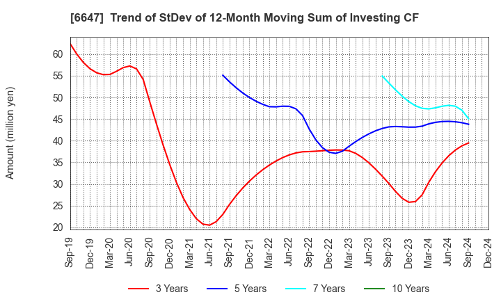 6647 MORIO DENKI CO.,LTD.: Trend of StDev of 12-Month Moving Sum of Investing CF