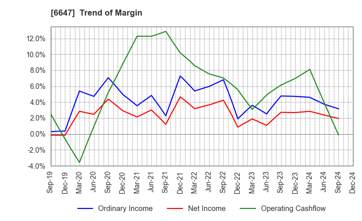 6647 MORIO DENKI CO.,LTD.: Trend of Margin