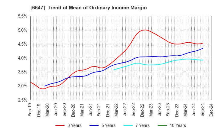 6647 MORIO DENKI CO.,LTD.: Trend of Mean of Ordinary Income Margin