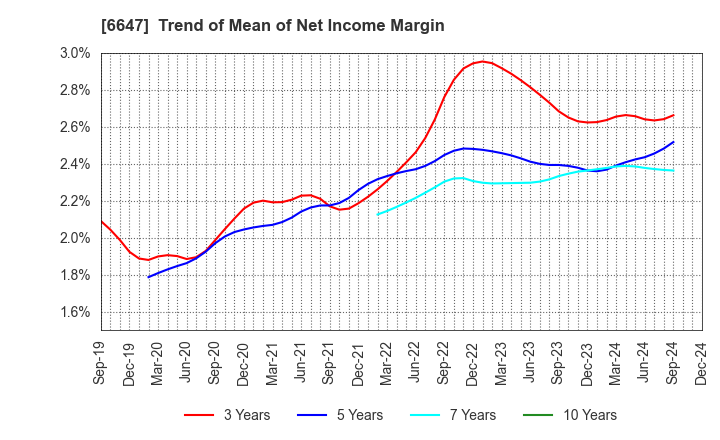 6647 MORIO DENKI CO.,LTD.: Trend of Mean of Net Income Margin