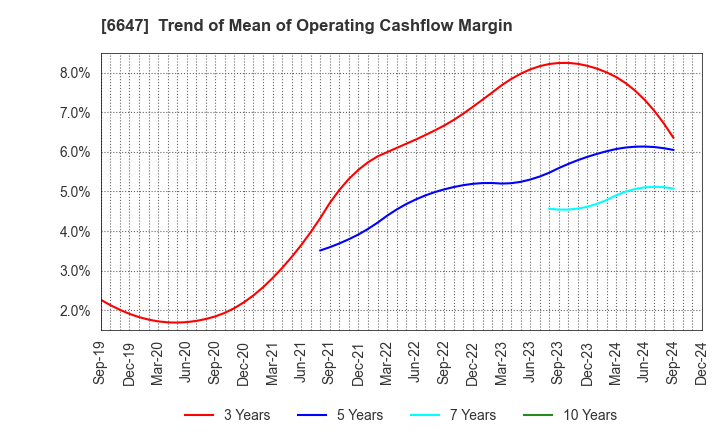 6647 MORIO DENKI CO.,LTD.: Trend of Mean of Operating Cashflow Margin