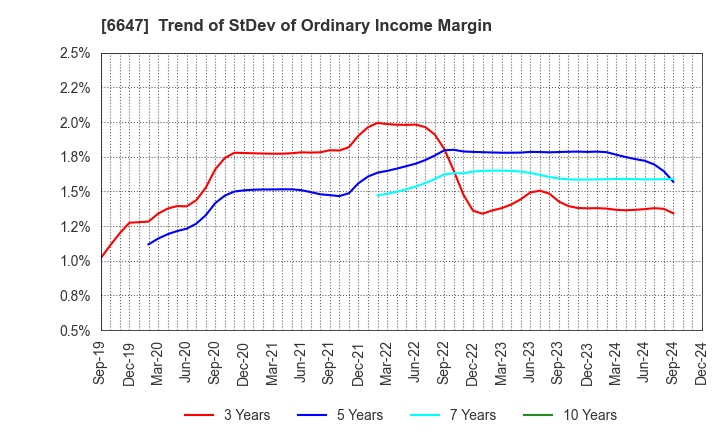 6647 MORIO DENKI CO.,LTD.: Trend of StDev of Ordinary Income Margin