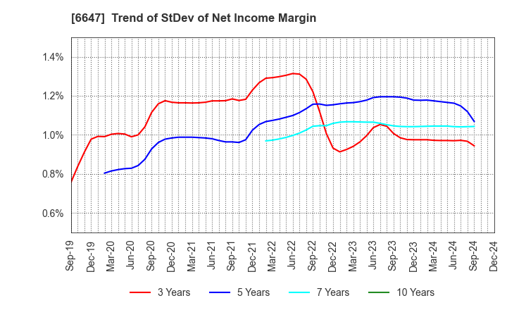 6647 MORIO DENKI CO.,LTD.: Trend of StDev of Net Income Margin