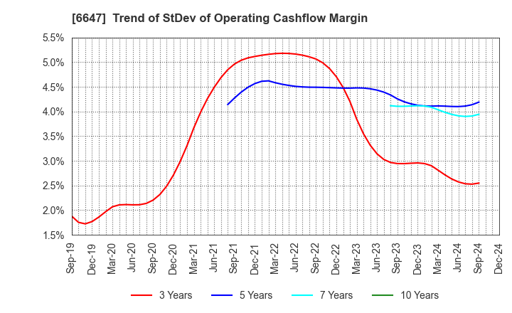 6647 MORIO DENKI CO.,LTD.: Trend of StDev of Operating Cashflow Margin