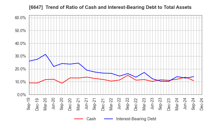 6647 MORIO DENKI CO.,LTD.: Trend of Ratio of Cash and Interest-Bearing Debt to Total Assets