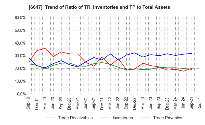 6647 MORIO DENKI CO.,LTD.: Trend of Ratio of TR, Inventories and TP to Total Assets