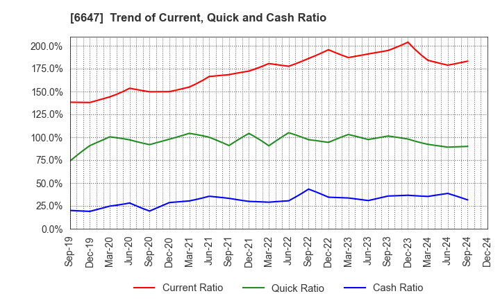 6647 MORIO DENKI CO.,LTD.: Trend of Current, Quick and Cash Ratio