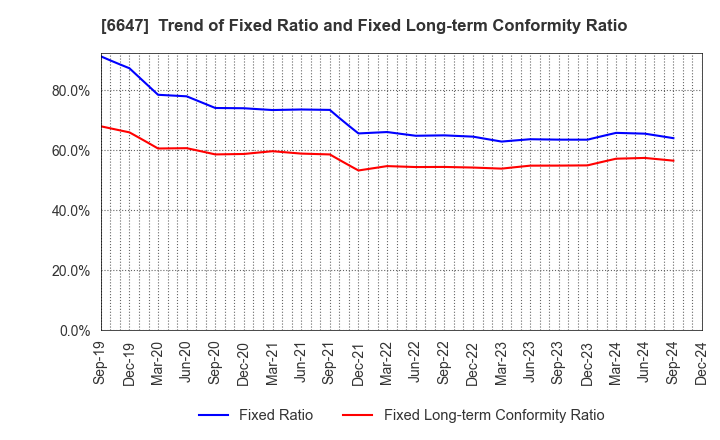 6647 MORIO DENKI CO.,LTD.: Trend of Fixed Ratio and Fixed Long-term Conformity Ratio