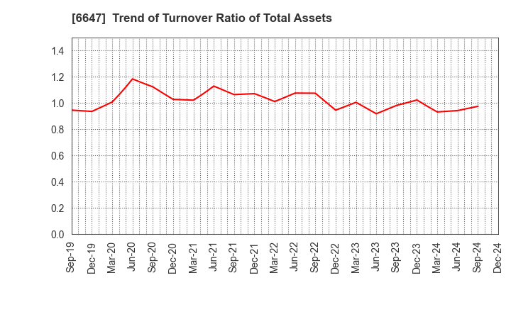 6647 MORIO DENKI CO.,LTD.: Trend of Turnover Ratio of Total Assets