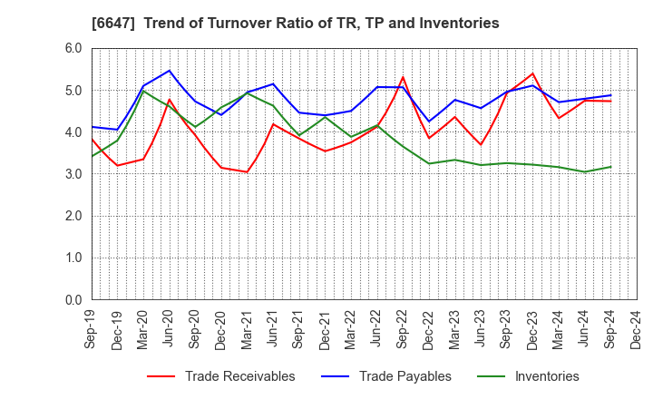 6647 MORIO DENKI CO.,LTD.: Trend of Turnover Ratio of TR, TP and Inventories