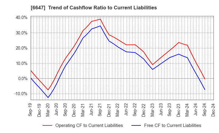 6647 MORIO DENKI CO.,LTD.: Trend of Cashflow Ratio to Current Liabilities