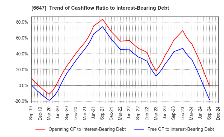 6647 MORIO DENKI CO.,LTD.: Trend of Cashflow Ratio to Interest-Bearing Debt