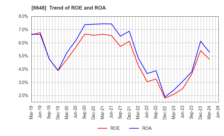 6648 KAWADEN CORPORATION: Trend of ROE and ROA