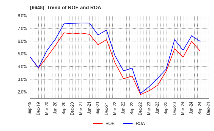 6648 KAWADEN CORPORATION: Trend of ROE and ROA