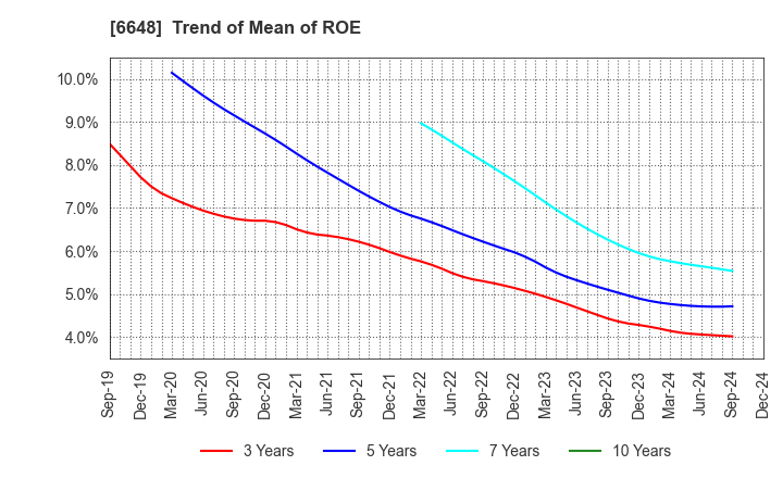 6648 KAWADEN CORPORATION: Trend of Mean of ROE