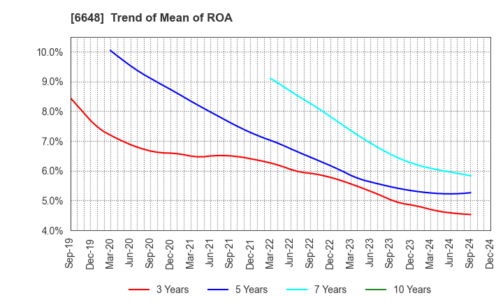 6648 KAWADEN CORPORATION: Trend of Mean of ROA