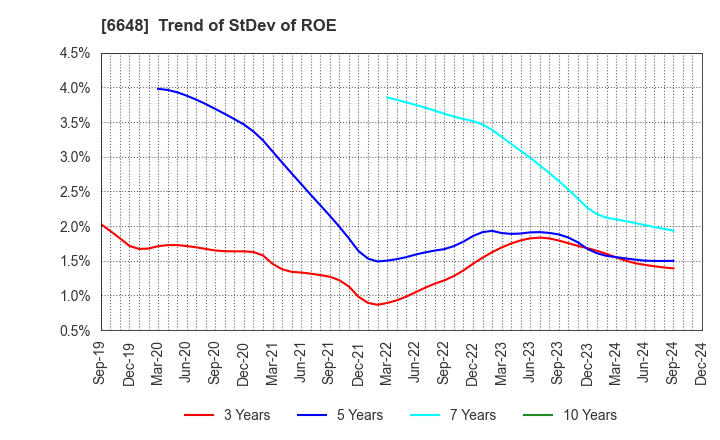 6648 KAWADEN CORPORATION: Trend of StDev of ROE